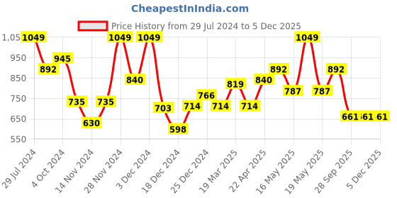 tatacliq.com Rangmanch by Pantaloons White Printed Straight Kurta rangmanch by pantaloons Price History Graph from 29 Jul 2024 to 4 Dec 2025