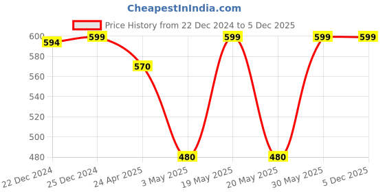 tatacliq.com Rangmanch by Pantaloons White Printed Straight Kurta rangmanch by pantaloons Price History Graph from 22 Dec 2024 to 5 Dec 2025
