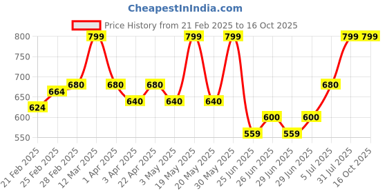 tatacliq.com Rangmanch by Pantaloons White Printed Straight Kurta rangmanch by pantaloons Price History Graph from 21 Feb 2025 to 16 Oct 2025