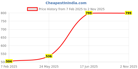 tatacliq.com Rangmanch by Pantaloons White Printed Straight Kurta rangmanch by pantaloons Price History Graph from 7 Feb 2025 to 31 Oct 2025