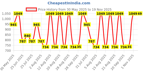 tatacliq.com Rangmanch By Pantaloons White Regular Fit Printed Kurta rangmanch by pantaloons Price History Graph from 30 May 2025 to 19 Nov 2025
