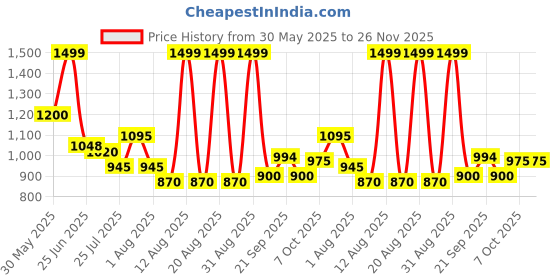 tatacliq.com Rangmanch By Pantaloons White Regular Fit Printed Kurta rangmanch by pantaloons Price History Graph from 30 May 2025 to 25 Nov 2025