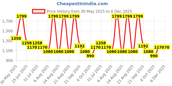 tatacliq.com Rangmanch By Pantaloons White Regular Fit Printed Kurta rangmanch by pantaloons Price History Graph from 30 May 2025 to 5 Dec 2025