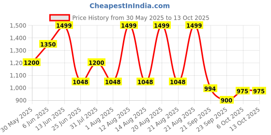 tatacliq.com Rangmanch By Pantaloons White Regular Fit Printed Kurta rangmanch by pantaloons Price History Graph from 30 May 2025 to 13 Oct 2025