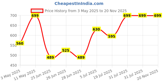 tatacliq.com Rangmanch By Pantaloons White Regular Fit Printed Kurta rangmanch by pantaloons Price History Graph from 3 May 2025 to 19 Nov 2025