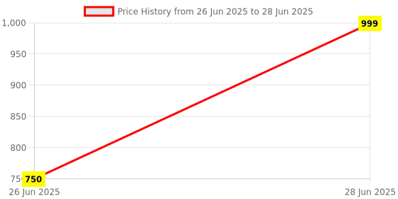 tatacliq.com Rangmanch by Pantaloons White Textured Pattern Dupatta rangmanch by pantaloons Price History Graph from 26 Jun 2025 to 28 Jun 2025