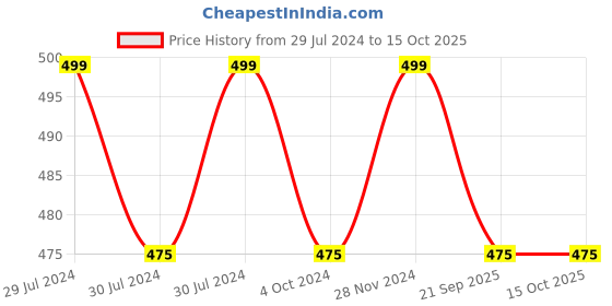tatacliq.com Rangmanch by Pantaloons White Woven Pattern Dupatta rangmanch by pantaloons Price History Graph from 29 Jul 2024 to 15 Oct 2025