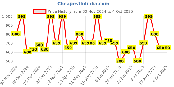 tatacliq.com Rangmanch by Pantaloons White Woven Pattern Dupatta rangmanch by pantaloons Price History Graph from 30 Nov 2024 to 4 Oct 2025