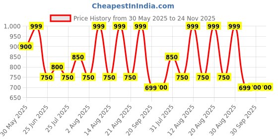 tatacliq.com Rangmanch by Pantaloons WhiteDupatta rangmanch by pantaloons Price History Graph from 30 May 2025 to 24 Nov 2025
