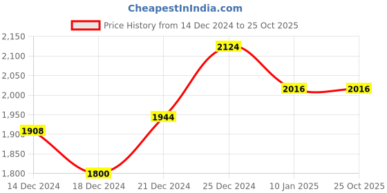 tatacliq.com Rangmanch by Pantaloons Wine Embellished A-Line Dress With Dupatta rangmanch by pantaloons Price History Graph from 14 Dec 2024 to 25 Oct 2025