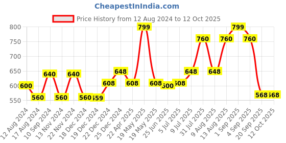 tatacliq.com Rangmanch by Pantaloons Wine Woven Pattern Dupatta rangmanch by pantaloons Price History Graph from 12 Aug 2024 to 12 Oct 2025