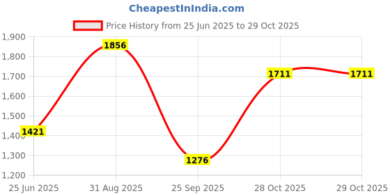 tatacliq.com Rangmanch by Pantaloons Yellow & Green Embroidered A-Line Dress rangmanch by pantaloons Price History Graph from 25 Jun 2025 to 29 Oct 2025
