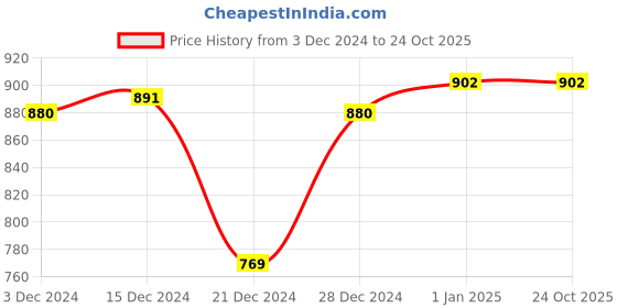 tatacliq.com Rangmanch by Pantaloons Yellow Cotton Embroidered A Line Kurta rangmanch by pantaloons Price History Graph from 3 Dec 2024 to 23 Oct 2025