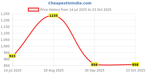 tatacliq.com Rangmanch By Pantaloons Yellow Cotton Embroidered A Line Kurta rangmanch by pantaloons Price History Graph from 14 Jul 2025 to 22 Oct 2025