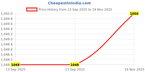 tatacliq.com Rangmanch by Pantaloons Yellow Cotton Embroidered A Line Kurta rangmanch by pantaloons Price History Graph from 13 Sep 2025 to 19 Nov 2025