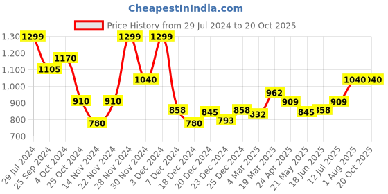 tatacliq.com Rangmanch by Pantaloons Yellow Cotton Embroidered Straight Kurta rangmanch by pantaloons Price History Graph from 29 Jul 2024 to 20 Oct 2025