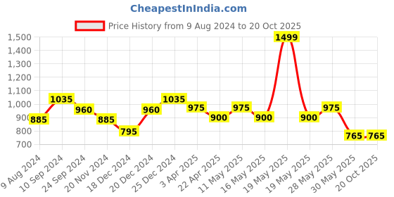 tatacliq.com Rangmanch by Pantaloons Yellow Cotton Embroidered Straight Kurta rangmanch by pantaloons Price History Graph from 9 Aug 2024 to 20 Oct 2025
