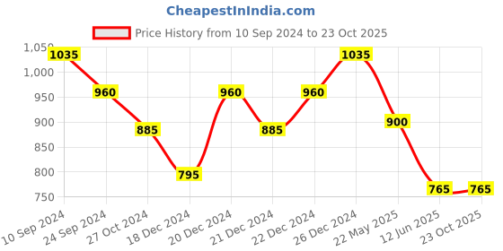 tatacliq.com Rangmanch by Pantaloons Yellow Cotton Embroidered Straight Kurta rangmanch by pantaloons Price History Graph from 10 Sep 2024 to 23 Oct 2025