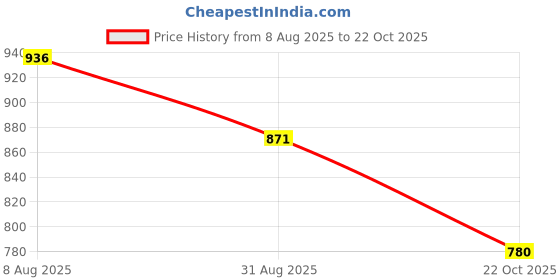 tatacliq.com Rangmanch by Pantaloons Yellow Cotton Floral Print Straight Kurta rangmanch by pantaloons Price History Graph from 8 Aug 2025 to 22 Oct 2025