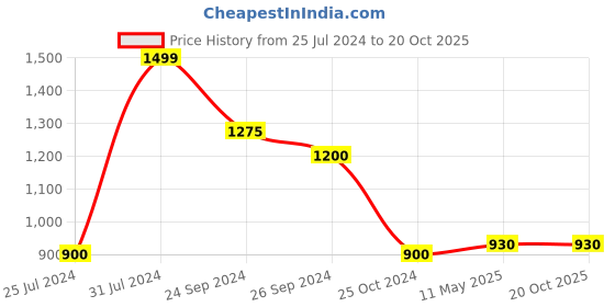 tatacliq.com Rangmanch by Pantaloons Yellow Cotton Printed A Line Kurta rangmanch by pantaloons Price History Graph from 25 Jul 2024 to 17 Oct 2025