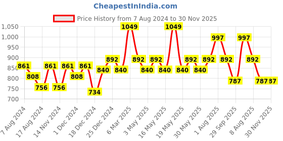 tatacliq.com Rangmanch by Pantaloons Yellow Cotton Printed A Line Kurta rangmanch by pantaloons Price History Graph from 7 Aug 2024 to 29 Nov 2025