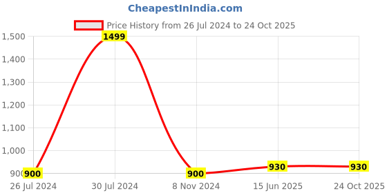 tatacliq.com Rangmanch by Pantaloons Yellow Cotton Printed A Line Kurta rangmanch by pantaloons Price History Graph from 26 Jul 2024 to 23 Oct 2025