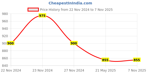 tatacliq.com Rangmanch by Pantaloons Yellow Cotton Printed A Line Kurta rangmanch by pantaloons Price History Graph from 22 Nov 2024 to 6 Nov 2025