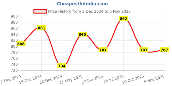 tatacliq.com Rangmanch by Pantaloons Yellow Cotton Printed A Line Kurta rangmanch by pantaloons Price History Graph from 2 Dec 2024 to 5 Nov 2025