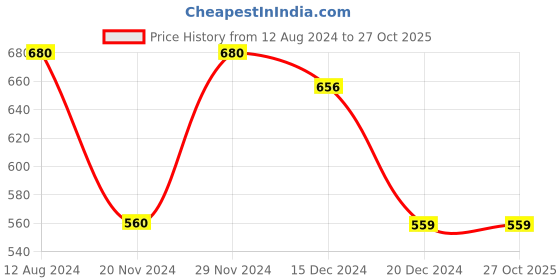 tatacliq.com Rangmanch by Pantaloons Yellow Cotton Printed Straight Kurta rangmanch by pantaloons Price History Graph from 12 Aug 2024 to 26 Oct 2025