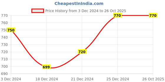 tatacliq.com Rangmanch by Pantaloons Yellow Cotton Printed Straight Kurta rangmanch by pantaloons Price History Graph from 3 Dec 2024 to 26 Oct 2025