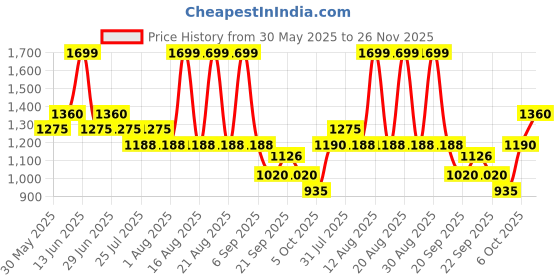 tatacliq.com Rangmanch By Pantaloons Yellow Cotton Regular Fit Printed Kurta rangmanch by pantaloons Price History Graph from 30 May 2025 to 26 Nov 2025
