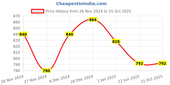 tatacliq.com Rangmanch by Pantaloons Yellow Cotton Straight Kurta rangmanch by pantaloons Price History Graph from 26 Nov 2024 to 31 Oct 2025