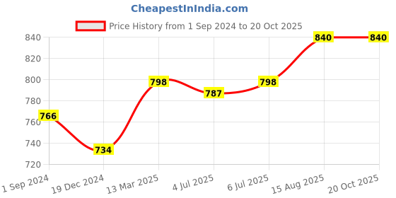 tatacliq.com Rangmanch by Pantaloons Yellow Embellished Straight Kurta rangmanch by pantaloons Price History Graph from 1 Sep 2024 to 20 Oct 2025
