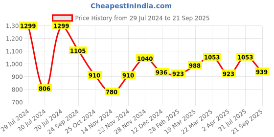 tatacliq.com Rangmanch by Pantaloons Yellow Embroidered A Line Kurta rangmanch by pantaloons Price History Graph from 29 Jul 2024 to 21 Sep 2025
