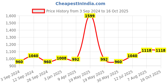 tatacliq.com Rangmanch by Pantaloons Yellow Embroidered A Line Kurta rangmanch by pantaloons Price History Graph from 3 Sep 2024 to 15 Oct 2025
