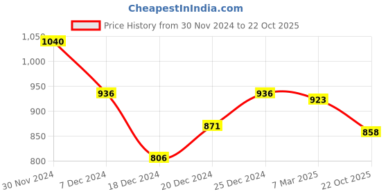 tatacliq.com Rangmanch by Pantaloons Yellow Embroidered A Line Kurta rangmanch by pantaloons Price History Graph from 30 Nov 2024 to 22 Oct 2025