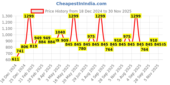 tatacliq.com Rangmanch by Pantaloons Yellow Embroidered A Line Short Kurti rangmanch by pantaloons Price History Graph from 18 Dec 2024 to 29 Nov 2025