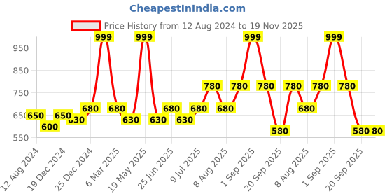 tatacliq.com Rangmanch by Pantaloons Yellow Embroidered Dupatta rangmanch by pantaloons Price History Graph from 12 Aug 2024 to 19 Nov 2025