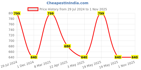 tatacliq.com Rangmanch by Pantaloons Yellow Floral Print Straight Kurta rangmanch by pantaloons Price History Graph from 29 Jul 2024 to 31 Oct 2025