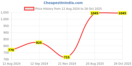 tatacliq.com Rangmanch by Pantaloons Yellow Floral Print Straight Kurta rangmanch by pantaloons Price History Graph from 12 Aug 2024 to 26 Oct 2025
