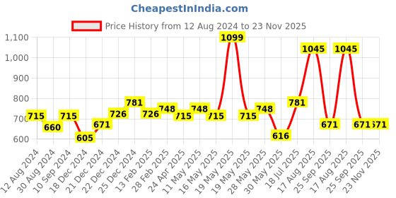 tatacliq.com Rangmanch by Pantaloons Yellow Printed A Line Kurta rangmanch by pantaloons Price History Graph from 12 Aug 2024 to 22 Nov 2025