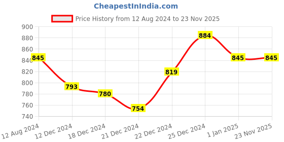 tatacliq.com Rangmanch by Pantaloons Yellow Printed A Line Kurta rangmanch by pantaloons Price History Graph from 12 Aug 2024 to 22 Nov 2025