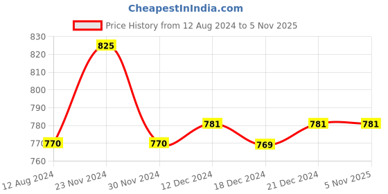 tatacliq.com Rangmanch by Pantaloons Yellow Printed A Line Kurta rangmanch by pantaloons Price History Graph from 12 Aug 2024 to 3 Nov 2025