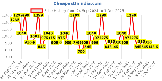 tatacliq.com Rangmanch by Pantaloons Yellow Printed A Line Kurta rangmanch by pantaloons Price History Graph from 24 Sep 2024 to 30 Nov 2025