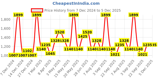tatacliq.com Rangmanch by Pantaloons Yellow Printed A Line Kurta rangmanch by pantaloons Price History Graph from 7 Dec 2024 to 5 Dec 2025