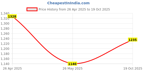 tatacliq.com Rangmanch by Pantaloons Yellow Printed A Line Kurta rangmanch by pantaloons Price History Graph from 26 Apr 2025 to 19 Oct 2025