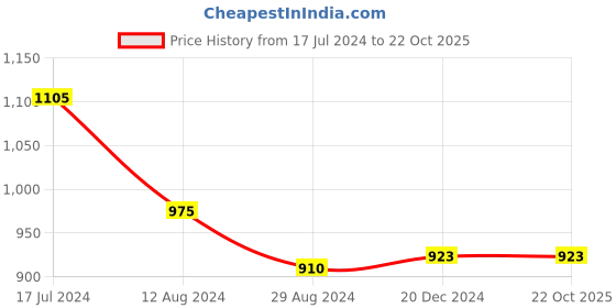 tatacliq.com Rangmanch by Pantaloons Yellow Printed High Low Kurta rangmanch by pantaloons Price History Graph from 17 Jul 2024 to 22 Oct 2025