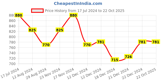 tatacliq.com Rangmanch by Pantaloons Yellow Printed High Low Kurta rangmanch by pantaloons Price History Graph from 17 Jul 2024 to 22 Oct 2025