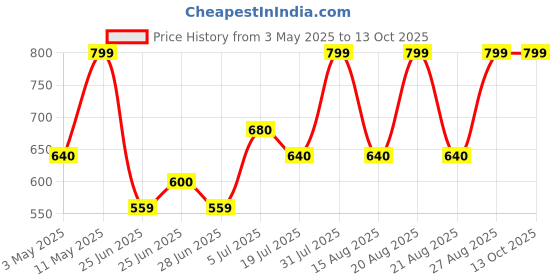 tatacliq.com Rangmanch by Pantaloons Yellow Printed Kurta rangmanch by pantaloons Price History Graph from 3 May 2025 to 12 Oct 2025