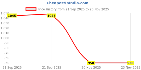 tatacliq.com Rangmanch by Pantaloons Yellow Printed Kurta Palazzo Set rangmanch by pantaloons Price History Graph from 21 Sep 2025 to 20 Nov 2025